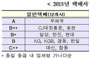 국내택배 서비스 '평균 B+'
