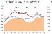 지난달 주택매매거래량 전년동월 대비 7.4 ↑