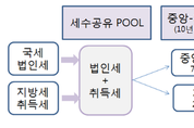 경기도, 상생발전을 위한 세수공유제 공청회