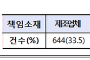 세탁물 손상 원인, 세탁 과실보다 품질 하자가 더 많아