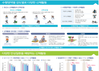 중강도 운동 실천률 26.6… 노년층은 걷기 위주 활동 뚜렷
