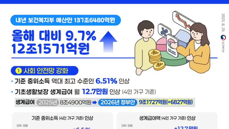 보건복지부, 2026년 예산안 137조...사회안전망·공공의료·AI 바이오헬스 강화