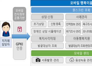보건복지부, ‘모바일 행복이음’ 전자서명 도입...현장서 복지서비스 원스톱 신청 가능
