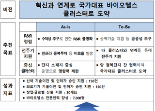 보건복지부, ‘제5차 첨단의료복합단지 종합계획’ 발표...바이오헬스 클러스터 도약