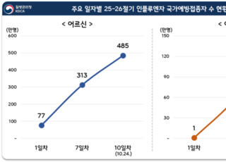 질병관리청 “인플루엔자 유행주의보, 작년보다 2개월 빨라”…예방접종 서둘러야