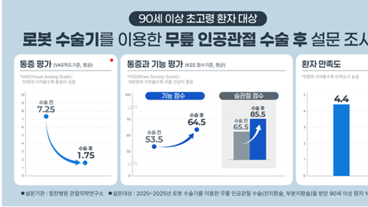 힘찬병원, 90세 이상 로봇 인공관절 수술 설문… 통증감소·기능개선, 만족도 높아