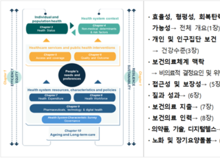 보건복지부, OECD 2025 보건의료 지표 분석, 한국 의료 질 대체로 개선