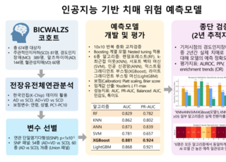 질병관리청, 국립보건연구원 한국인 AI 치매 예측모델 개발