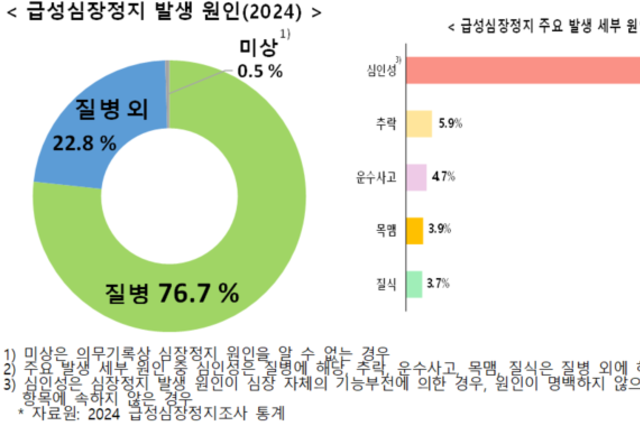 질병청·소방청, 급성심장정지조사 심포지엄 개최...2025 심폐소생술 가이드라인 공개