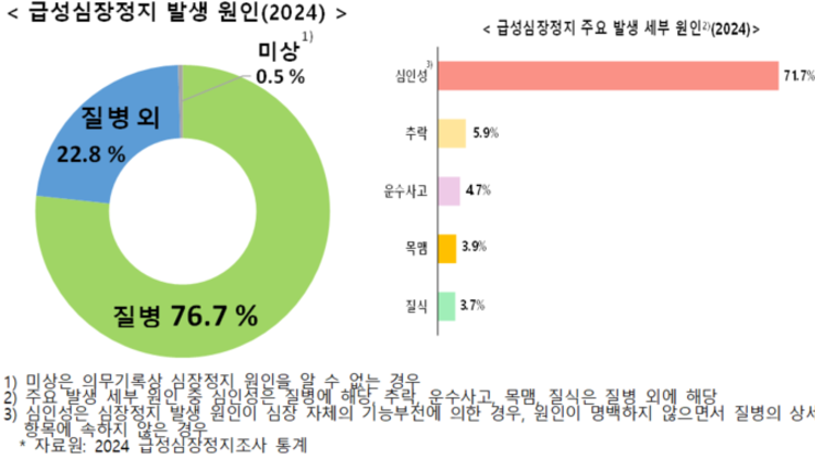 질병청·소방청, 급성심장정지조사 심포지엄 개최...2025 심폐소생술 가이드라인 공개