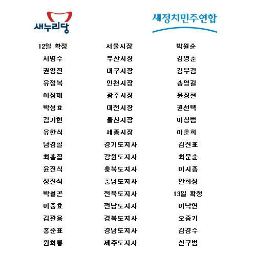 17곳 광역단체장 후보 선출 확정 명단