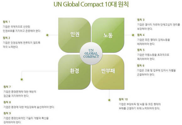 NS홈쇼핑이 윤리경영을 외치며 가입한 UN Global Compack 10대 원칙