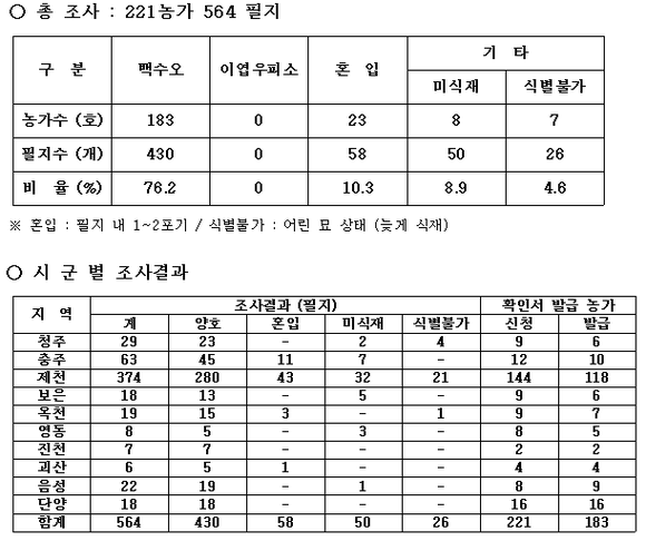 충북도청 백수오 재배 실태 조사결과 (충북도청 제공)