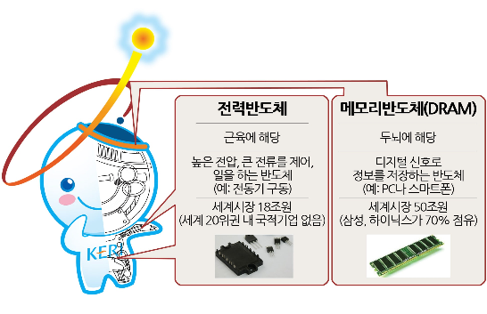 전력 반도체 (미래부 제공)