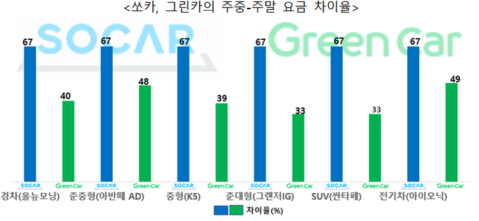 출처: 쏘카,그린카 홈페이지