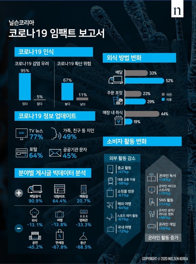 닐슨코리아 코로나19 임팩트 보고서 인포그래픽