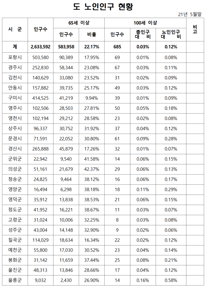 자료 : 경상북도 제공