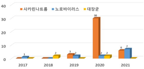  겨울철 다소비 수산물 부적합 항목 현황