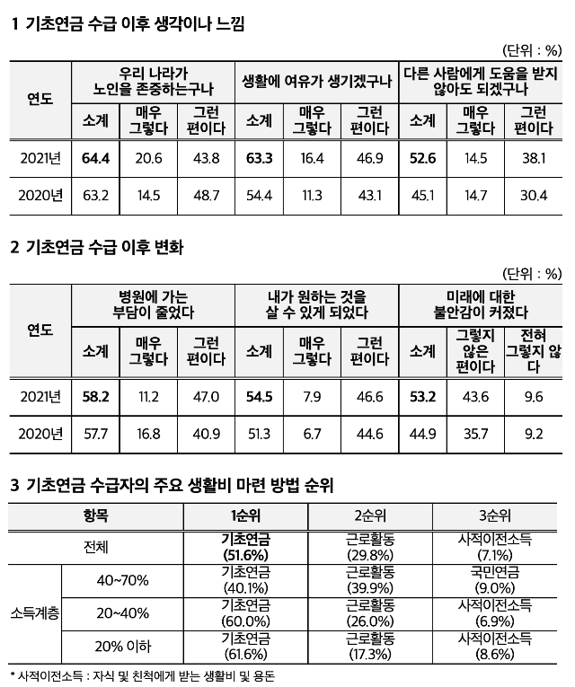 기초연금 실태 분석 (보건복지부)