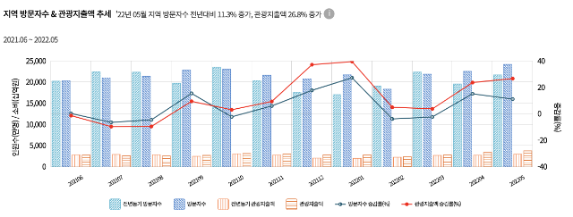 지역별 방문자수, 관광지출액 추세 (한국관광공사)