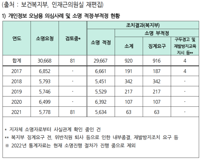 개인정보 오남용 의심사례 현황 (인재근의원실)