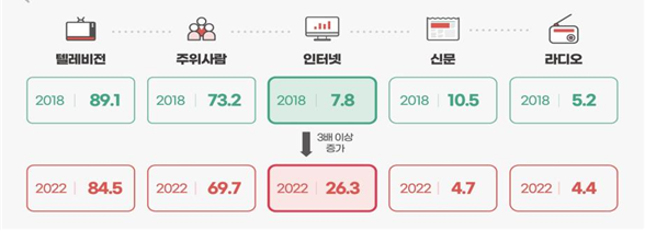 필요한 정보를 얻기 위해 가장 자주 이용하는 방법 (서울시)
