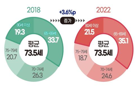 서울노인의 연령 구성 (서울시)