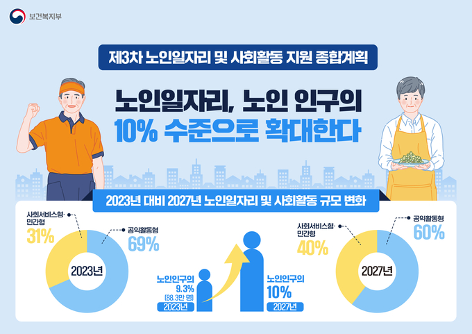 노인 일자리 종합계획 (보건복지부 제공)