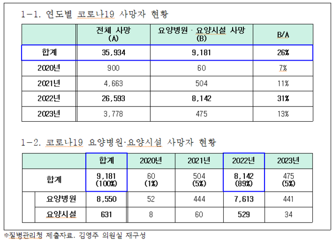 코로나19 요양병원·요양시설 사망자 현황 (김영주 의원실 제공)