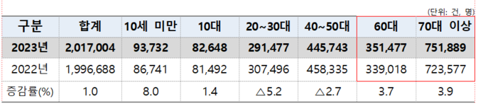 2022년~2023년 연령별 119구급차 이용 현황 (소방청 제공)