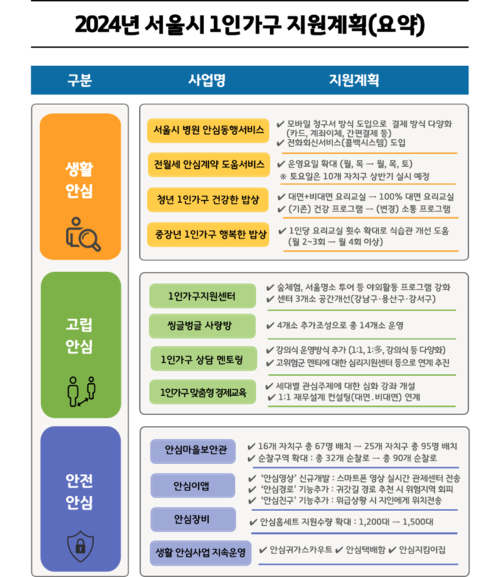 서울시 1인가구 지원계획 (서울시)