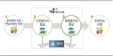 새울행정시스템 (서울시)