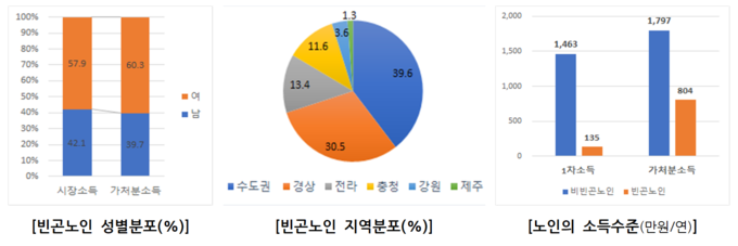 사회보장위원회 발표 한국 빈곤 노인의 특성 (보건복지부 제공)