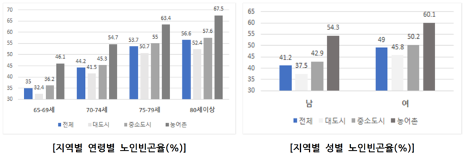 사회보장위원회 발표 지역별, 성별 노인빈곤율 (보건복지부 제공)