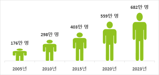 국민연금 수급자 (보건복지부 제공)