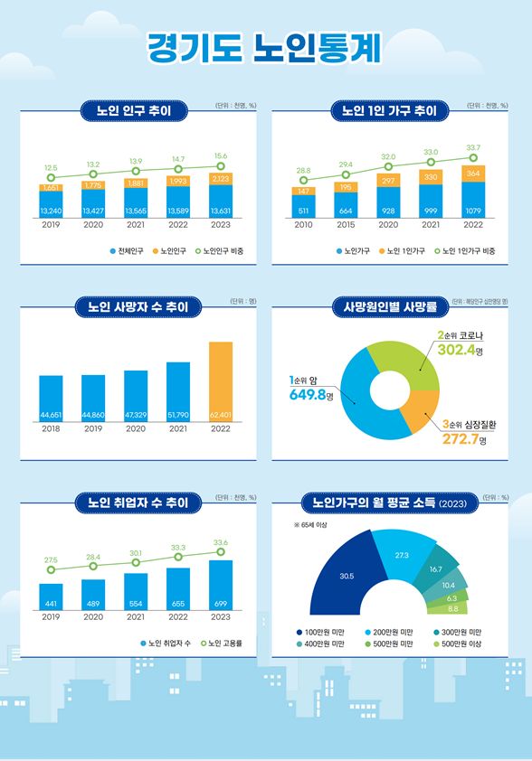 경기도 노인 비율 (경기도)