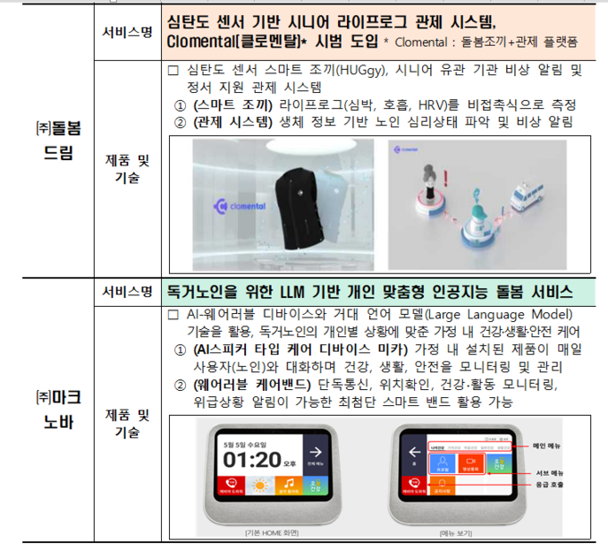 시범사업에 활용될 복지기술 (보건복지부 제공)