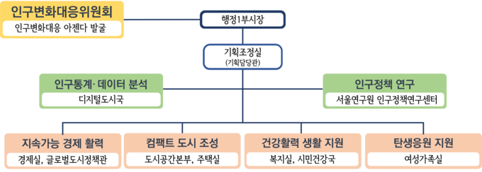 서울시 인구정책 추진체계도 (서울특별시)