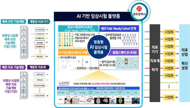 AI 기반 임상시험 플랫폼 (광주광역시)