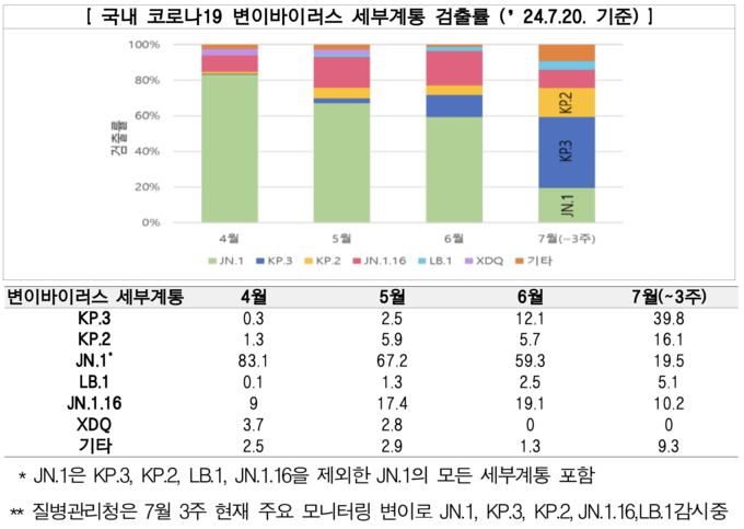 국내 코로나19 변이바이러스 세부계통 검출률 (질병관리청 제공)