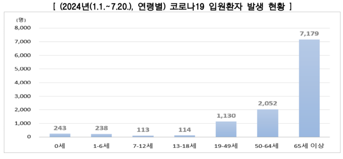 코로나19 입원환자 발생 현황 (질병관리청 제공)