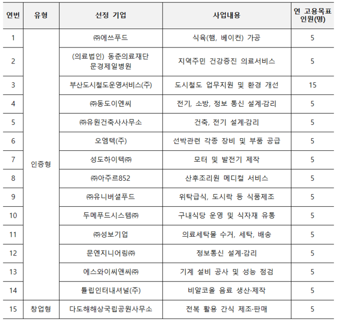 고령자친화기업 지정 현황 (보건복지부 제공) 