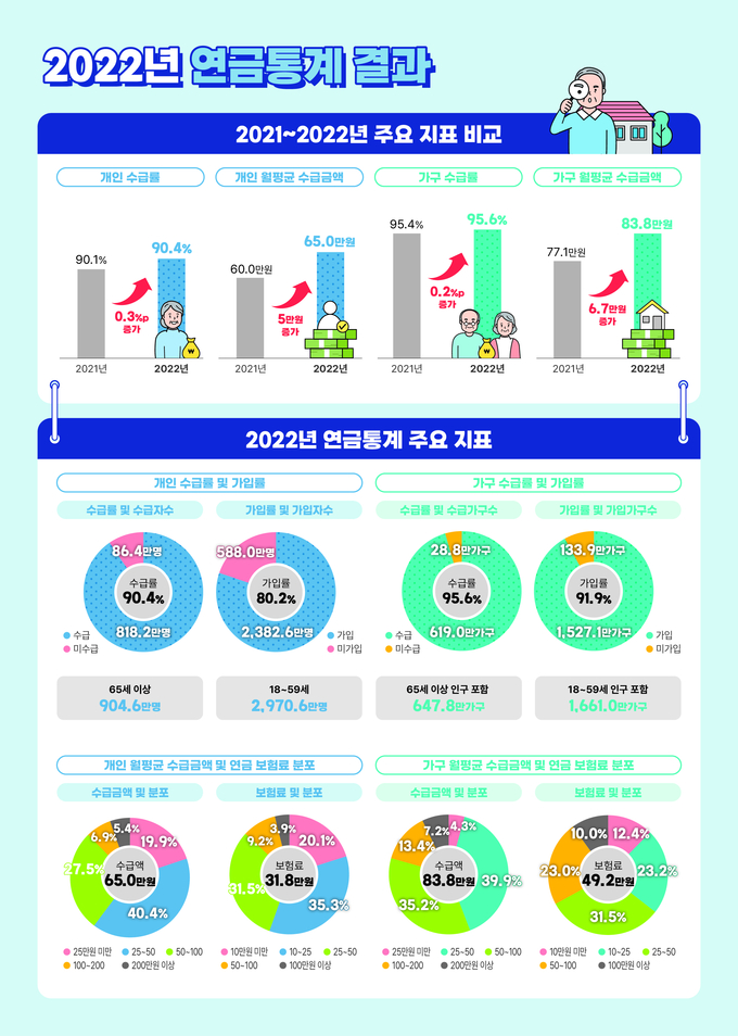 2022년 연금 통계 결과 (통계청 제공)