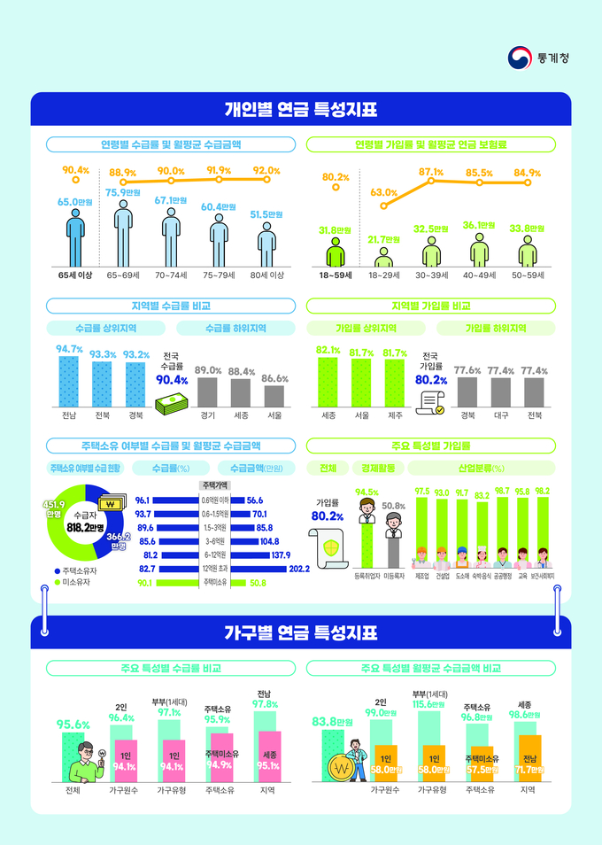 2022년 연금 통계 결과 (통계청 제공)
