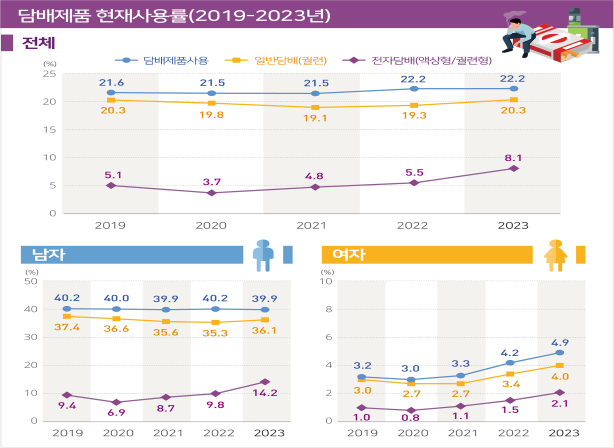 담배제품 현재사용률, 시‧군‧구 중앙값 추이 (질병관리청 제공)