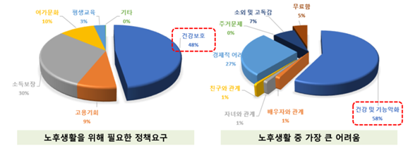 농촌 노인 돌봄프로그램 수요분석을 위한 실태조사 분석결과 (농촌진흥청 제공)