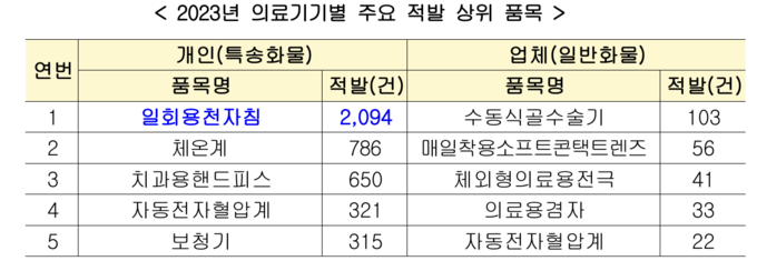 2023년 의료기기별 주요 적발 상위 품목 (최보윤 의원실 제공)