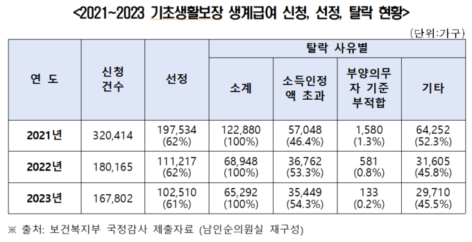 2021~2023 기초생활보장 생계급여 신청, 선정, 탈락 현황 (남인순 의원실 제공)
