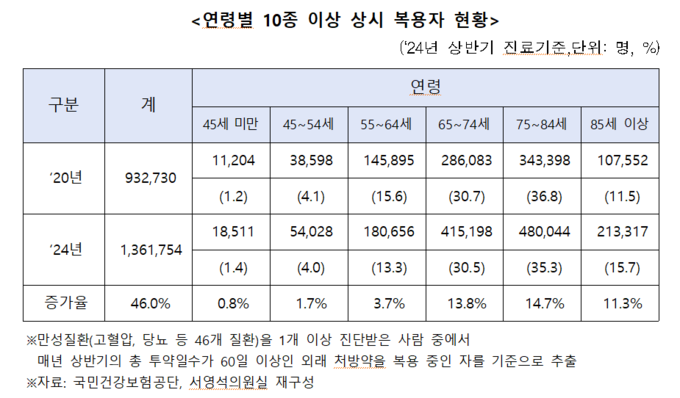 연령별 10종 이상 상시 복용자 현황 (서영석 의원실 제공)