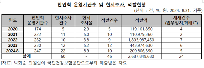 친인척 운영기관수 및 현지조사, 적발현황 (박희승 의원실 제공)